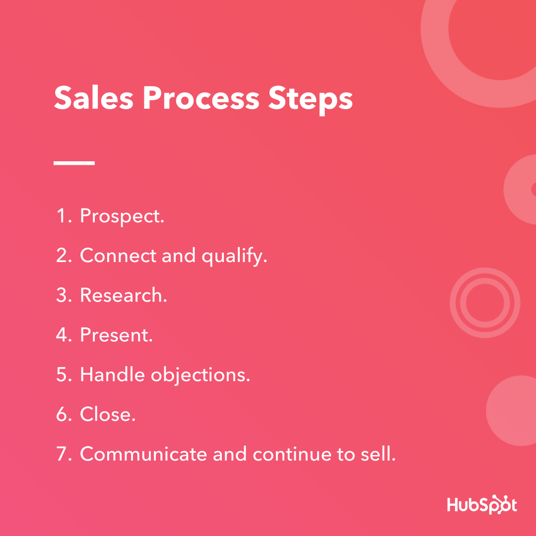 The Ultimate Guide to Creating a Sales Process Seotomize